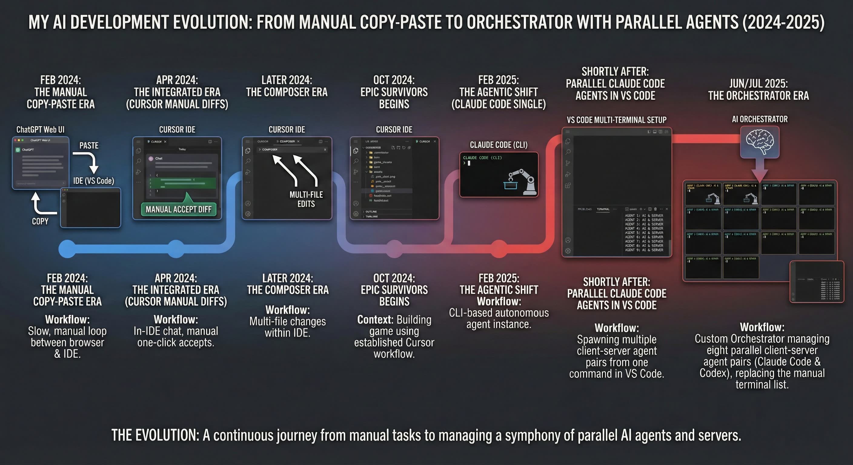 AI Usage Evolution