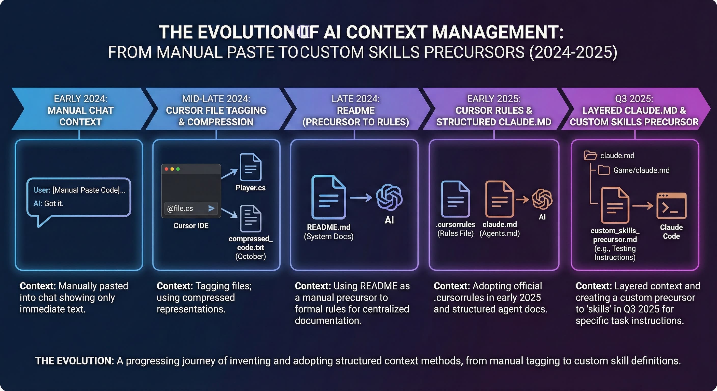 Context Management Evolution